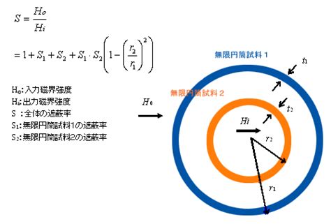 磁場遮蔽|電磁波シールドの原理